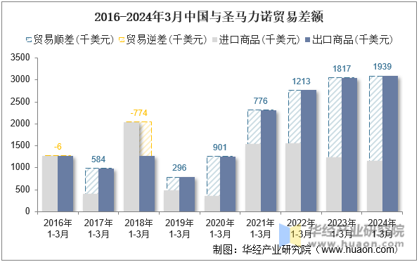 2016-2024年3月中国与圣马力诺贸易差额