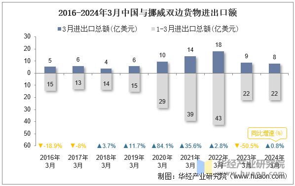 2016-2024年3月中国与挪威双边货物进出口额