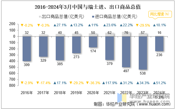 2016-2024年3月中国与瑞士进、出口商品总值