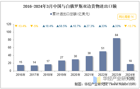 2016-2024年3月中国与白俄罗斯双边货物进出口额