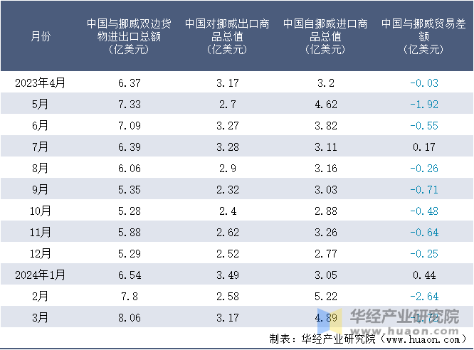 2023-2024年3月中国与挪威双边货物进出口额月度统计表