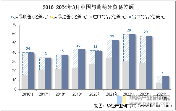 2016-2024年3月中国与葡萄牙贸易差额