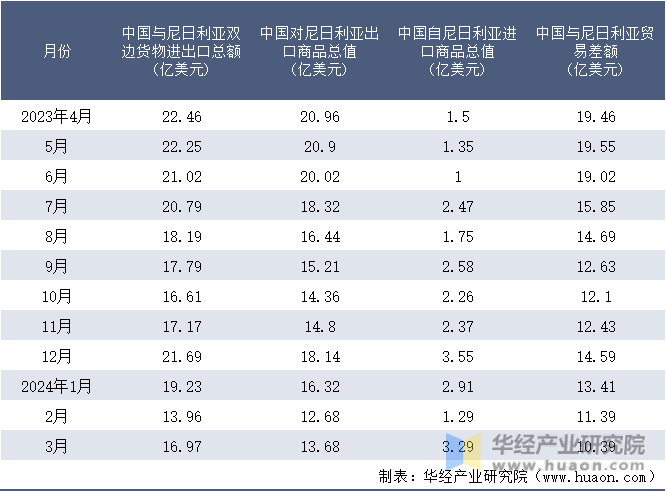 2023-2024年3月中国与尼日利亚双边货物进出口额月度统计表
