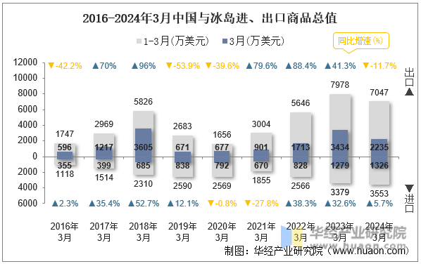 2016-2024年3月中国与冰岛进、出口商品总值