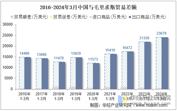 2016-2024年3月中国与毛里求斯贸易差额