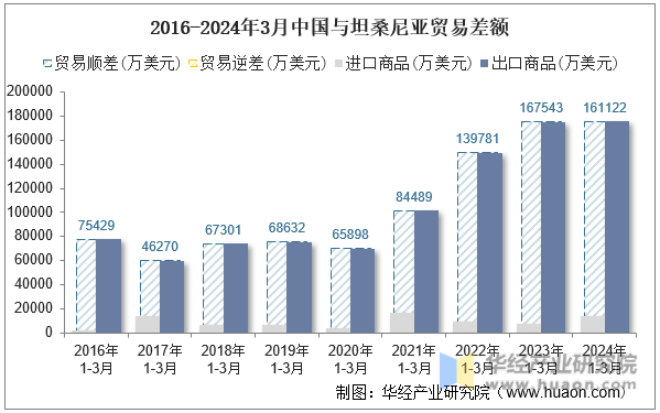 2016-2024年3月中国与坦桑尼亚贸易差额