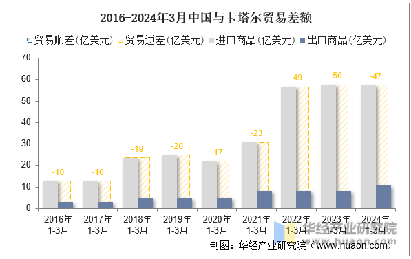 2016-2024年3月中国与卡塔尔贸易差额