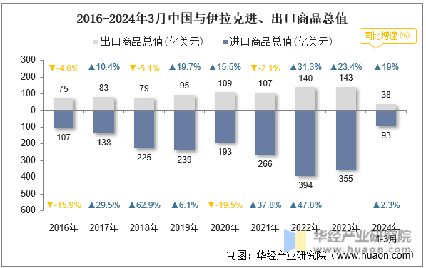 2016-2024年3月中国与伊拉克进、出口商品总值