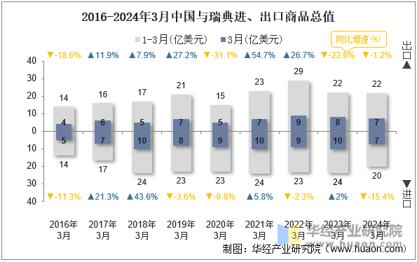 2016-2024年3月中国与瑞典进、出口商品总值