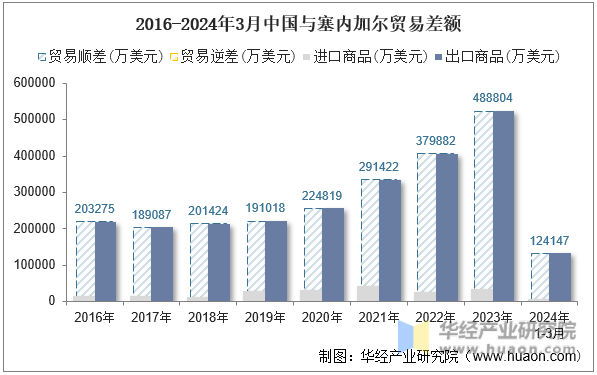 2016-2024年3月中国与塞内加尔贸易差额