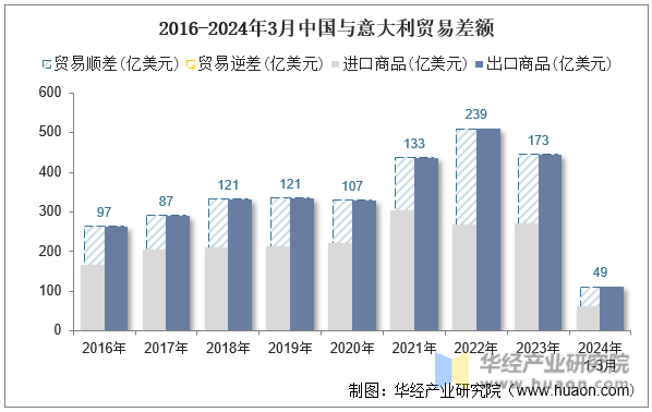 2016-2024年3月中国与意大利贸易差额
