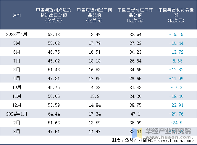 2023-2024年3月中国与智利双边货物进出口额月度统计表