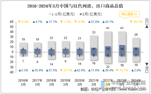 2016-2024年3月中国与以色列进、出口商品总值