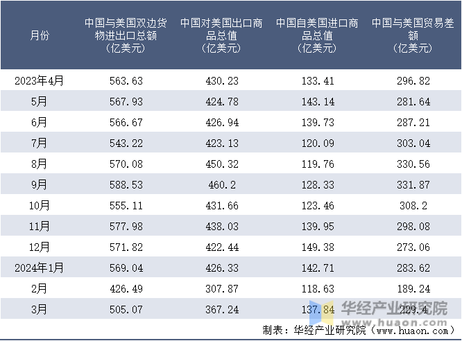 2023-2024年3月中国与美国双边货物进出口额月度统计表