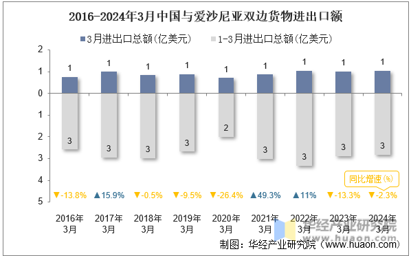 2016-2024年3月中国与爱沙尼亚双边货物进出口额