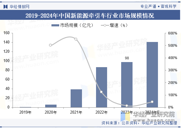 2019-2024年中国新能源牵引车行业市场规模情况
