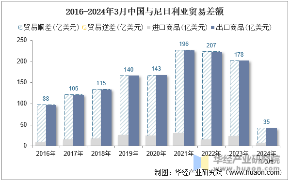 2016-2024年3月中国与尼日利亚贸易差额