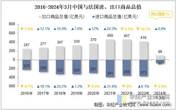 2016-2024年3月中国与法国进、出口商品总值