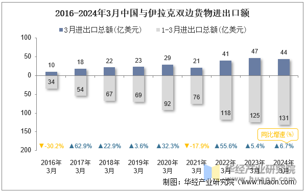 2016-2024年3月中国与伊拉克双边货物进出口额