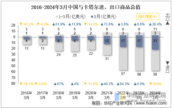 2016-2024年3月中国与卡塔尔进、出口商品总值