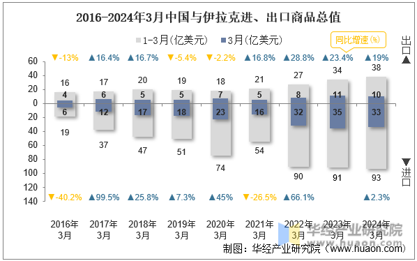 2016-2024年3月中国与伊拉克进、出口商品总值