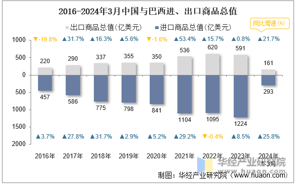 2016-2024年3月中国与巴西进、出口商品总值
