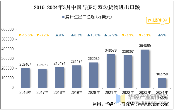 2016-2024年3月中国与多哥双边货物进出口额
