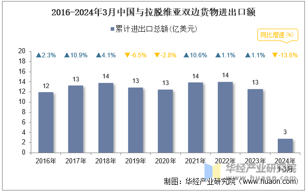 2016-2024年3月中国与拉脱维亚双边货物进出口额