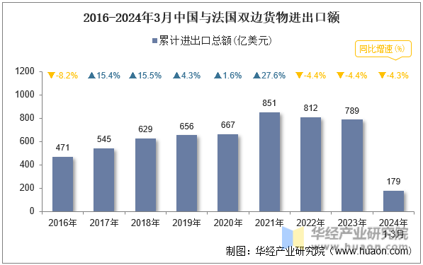 2016-2024年3月中国与法国双边货物进出口额