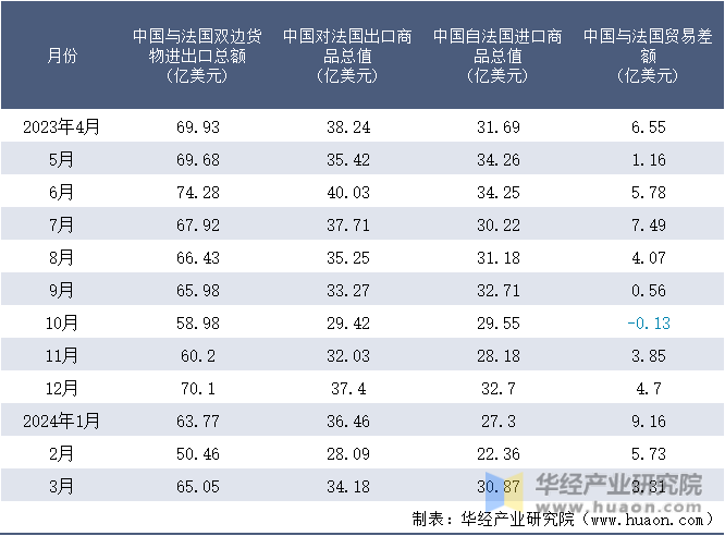 2023-2024年3月中国与法国双边货物进出口额月度统计表