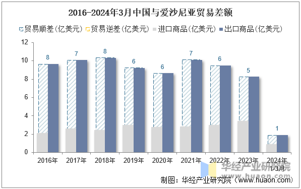 2016-2024年3月中国与爱沙尼亚贸易差额