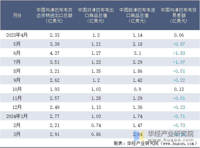 2023-2024年3月中国与津巴布韦双边货物进出口额月度统计表