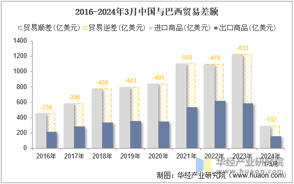 2016-2024年3月中国与巴西贸易差额