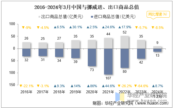 2016-2024年3月中国与挪威进、出口商品总值