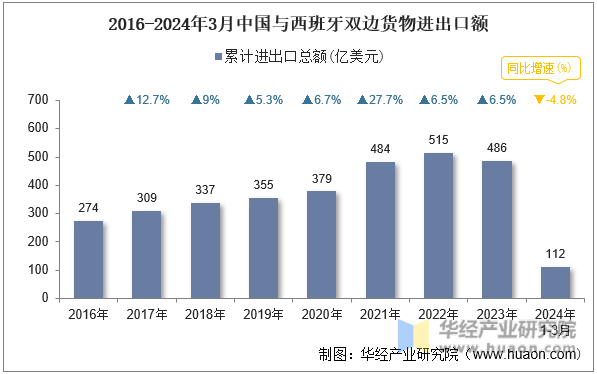 2016-2024年3月中国与西班牙双边货物进出口额
