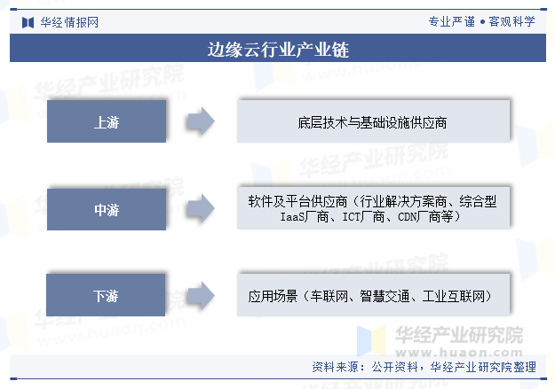 边缘云行业产业链