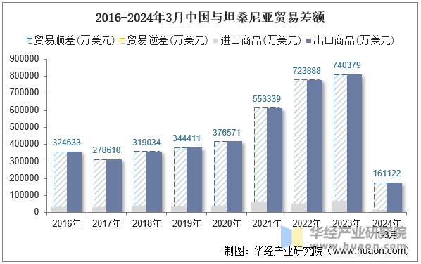 2016-2024年3月中国与坦桑尼亚贸易差额