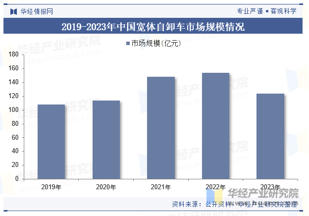 2019-2023年中国宽体自卸车市场规模情况