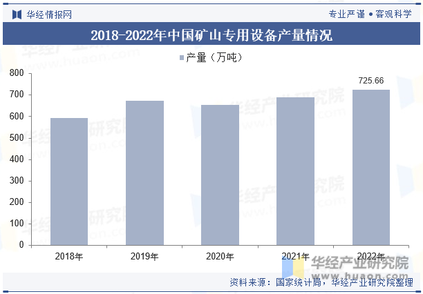2018-2022年中国矿山专用设备产量情况