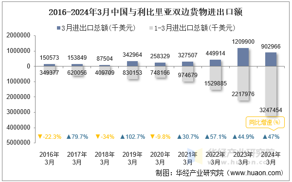 2016-2024年3月中国与利比里亚双边货物进出口额