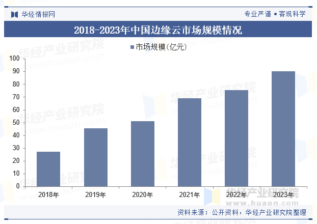 2018-2023年中国边缘云市场规模情况