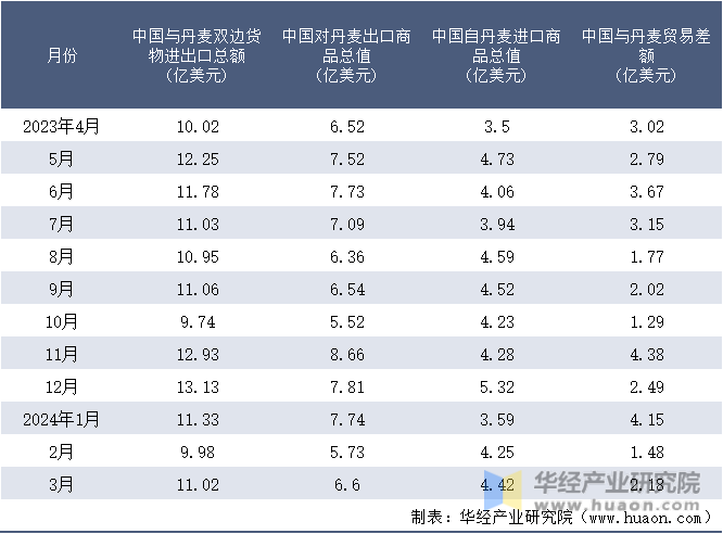 2023-2024年3月中国与丹麦双边货物进出口额月度统计表