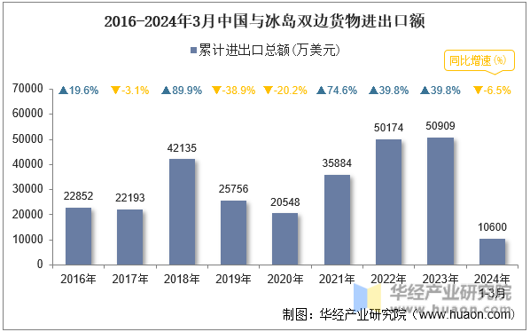 2016-2024年3月中国与冰岛双边货物进出口额