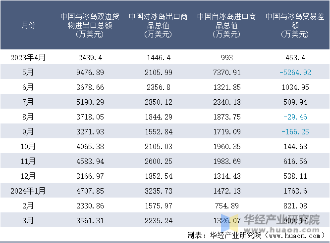 2023-2024年3月中国与冰岛双边货物进出口额月度统计表