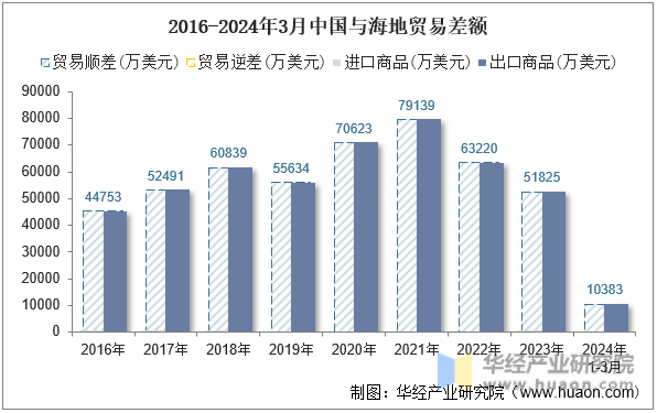 2016-2024年3月中国与海地贸易差额