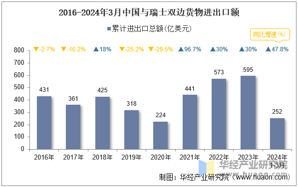 2016-2024年3月中国与瑞士双边货物进出口额