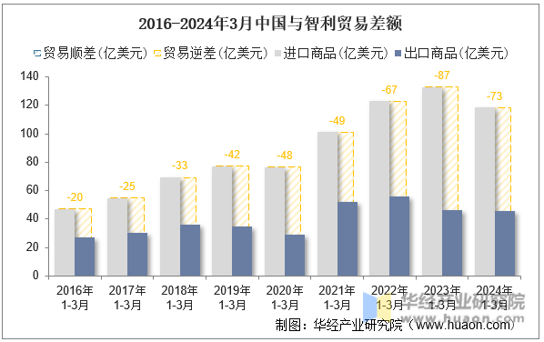 2016-2024年3月中国与智利贸易差额