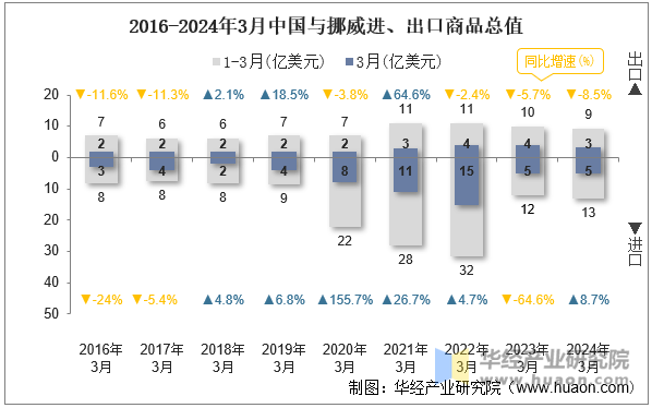 2016-2024年3月中国与挪威进、出口商品总值