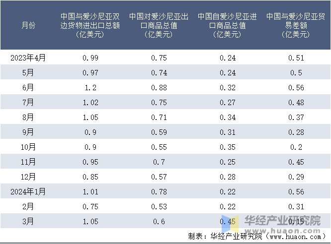 2023-2024年3月中国与爱沙尼亚双边货物进出口额月度统计表