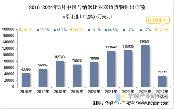 2016-2024年3月中国与纳米比亚双边货物进出口额